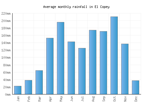 El Copey monthly rainfall chart (mm)
