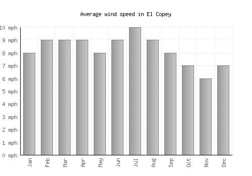 El Copey average winspeed by month (mph)