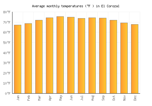 El Corozal average temperature chart (Fahrenheit)