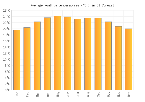 El Corozal average temperature chart (Celsius)