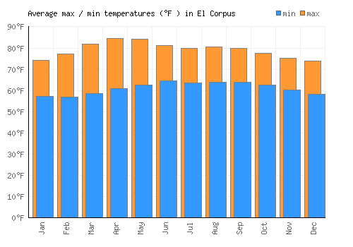 El Corpus average minimum / maximum temperatures (Fahrenheit)