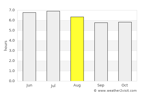 El Corpus average rain in August