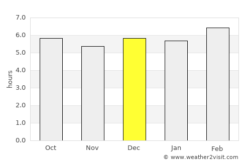 El Corpus average rain in December