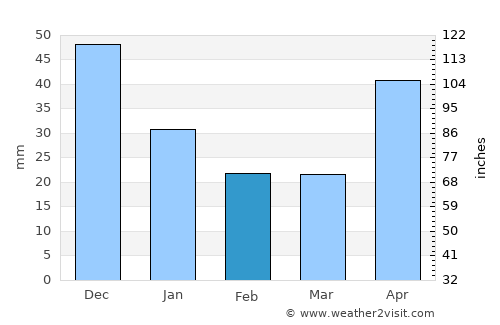 El Corpus average rain in February