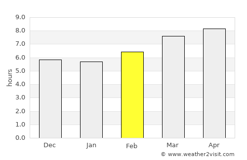 El Corpus average rain in February