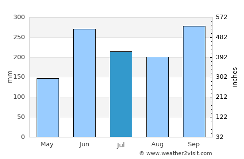 El Corpus average rain in July