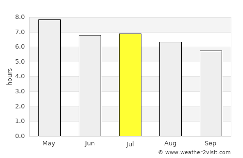 El Corpus average rain in July