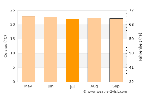 El Corpus average temperature in July