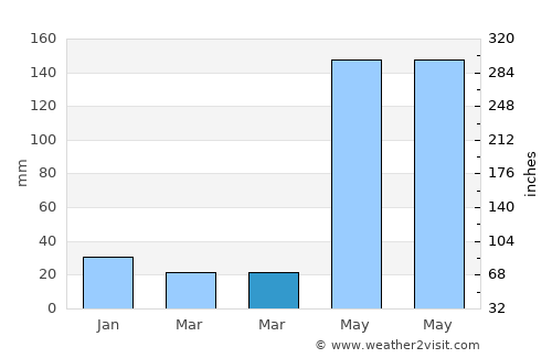 El Corpus average rain in March
