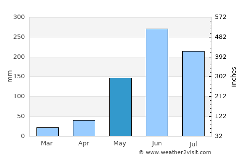 El Corpus average rain in May