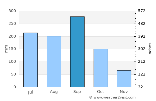 El Corpus average rain in September