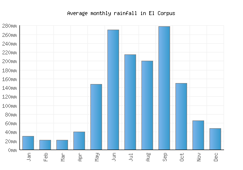 El Corpus monthly rainfall chart (mm)