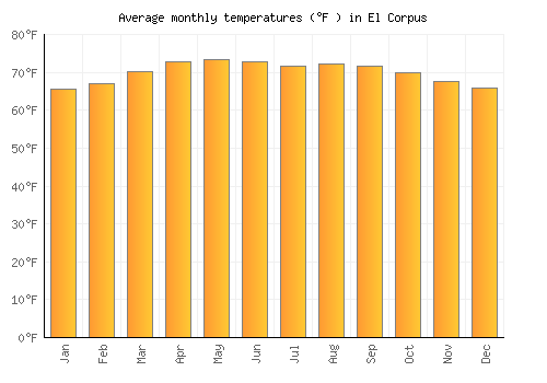 El Corpus average temperature chart (Fahrenheit)