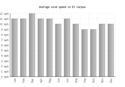 El Corpus average winspeed by month (mph)