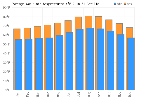 El Cotillo average minimum / maximum temperatures (Fahrenheit)