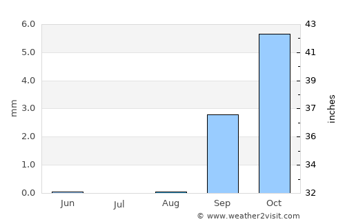 El Cotillo average rain in August