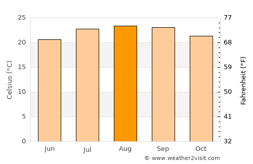 El Cotillo average temperature in August