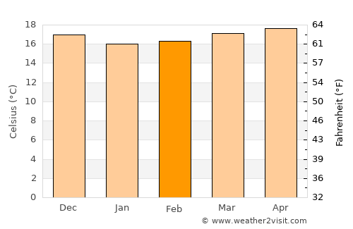 El Cotillo average temperature in February