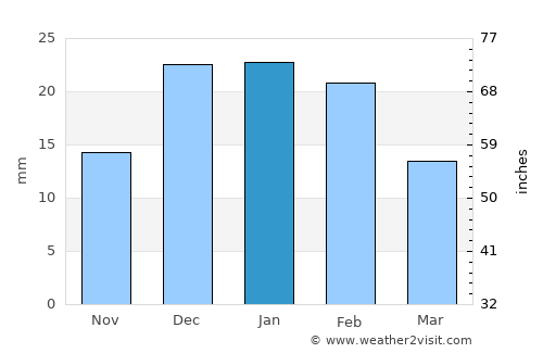 El Cotillo average rain in January