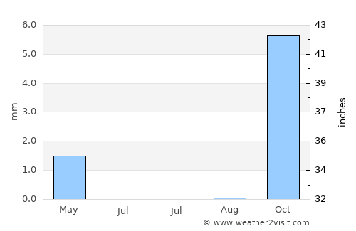 El Cotillo average rain in July