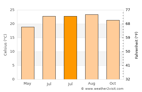 El Cotillo average temperature in July