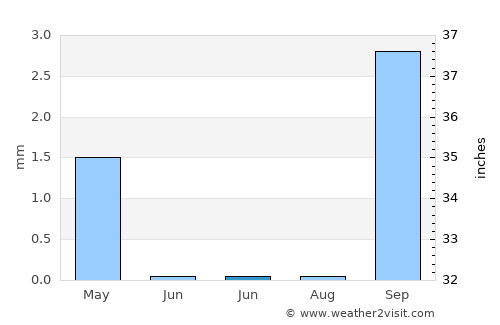 El Cotillo average rain in June