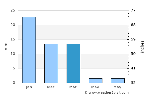 El Cotillo average rain in March