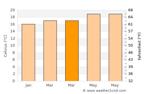 El Cotillo average temperature in March