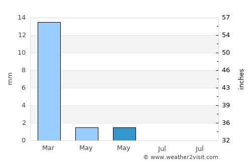El Cotillo average rain in May