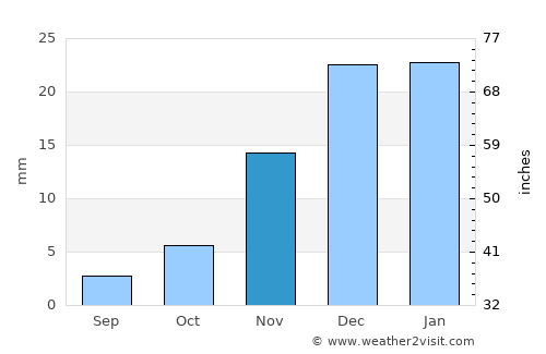 El Cotillo average rain in November