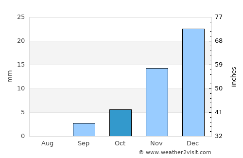El Cotillo average rain in October