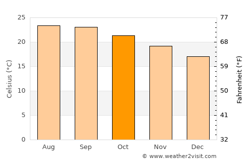 El Cotillo average temperature in October