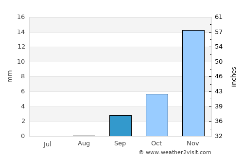 El Cotillo average rain in September