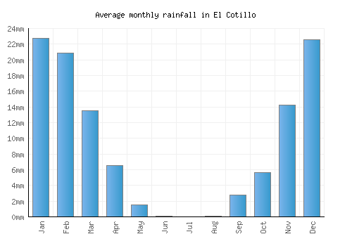 El Cotillo monthly rainfall chart (mm)