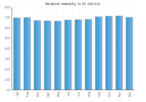 El Cotillo relative humidity averages