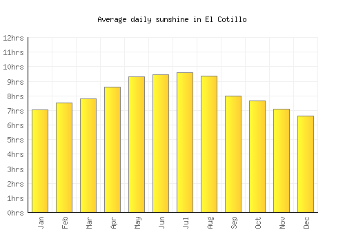 El Cotillo average daily sunshine chart