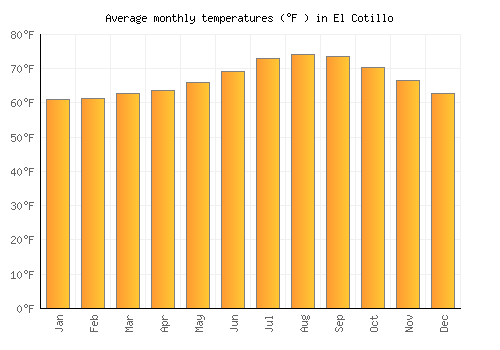 El Cotillo average temperature chart (Fahrenheit)
