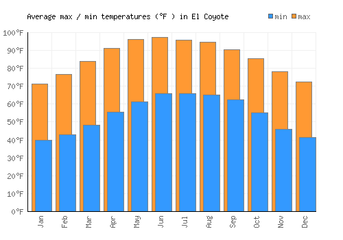 El Coyote average minimum / maximum temperatures (Fahrenheit)