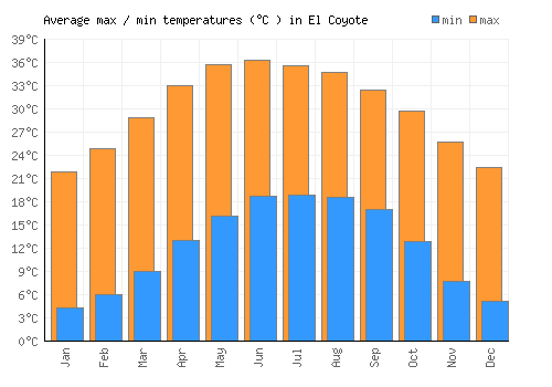 El Coyote average minimum / maximum temperatures (Celsius)