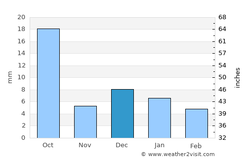 El Coyote average rain in December