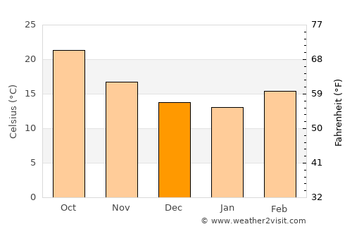 El Coyote average temperature in December