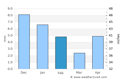 El Coyote average rain in February