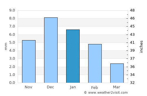 El Coyote average rain in January