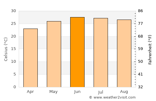 El Coyote average temperature in June