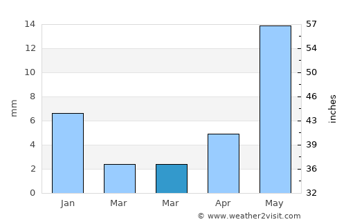 El Coyote average rain in March