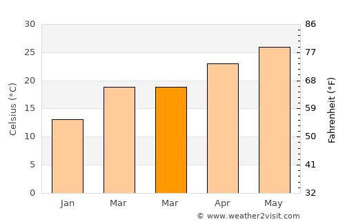 El Coyote average temperature in March