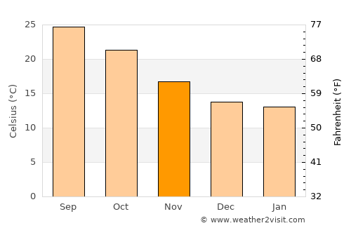 El Coyote average temperature in November