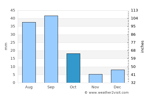 El Coyote average rain in October