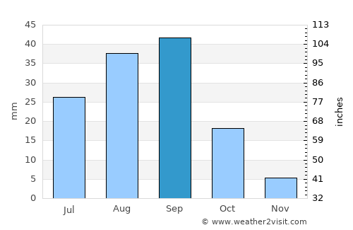 El Coyote average rain in September