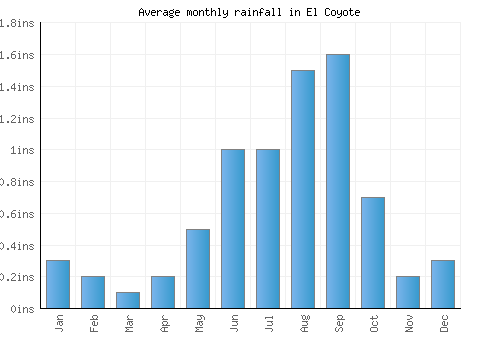 El Coyote monthly rainfall chart (inches)